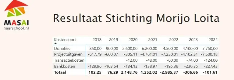 Financieel overzicht 2018-2024